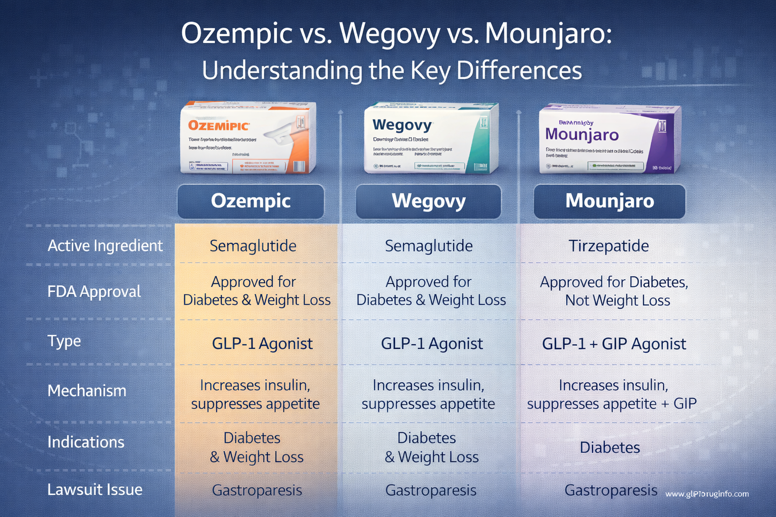 Ozempic vs. Wegovy vs. Mounjaro: Complete Comparison Guide (2026)